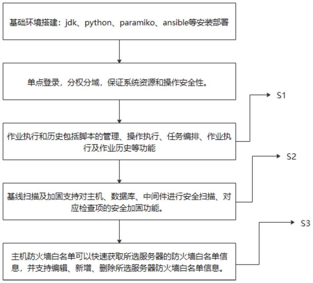 IT automatic operation and maintenance system based on batch control tool