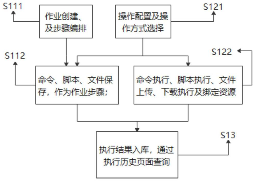 IT automatic operation and maintenance system based on batch control tool