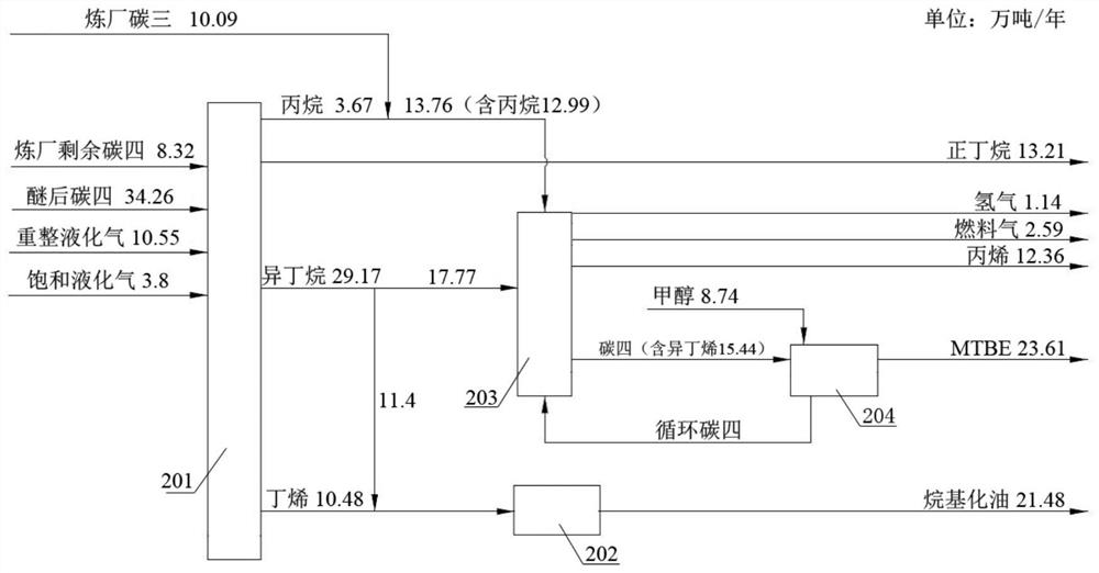 A refinery by-product carbon tetrahydrocarbon and liquefied gas comprehensive processing and utilization device and method
