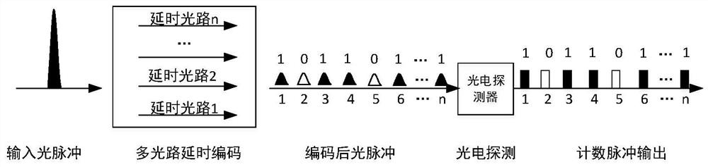 An optical path delay encoding method and encoding system