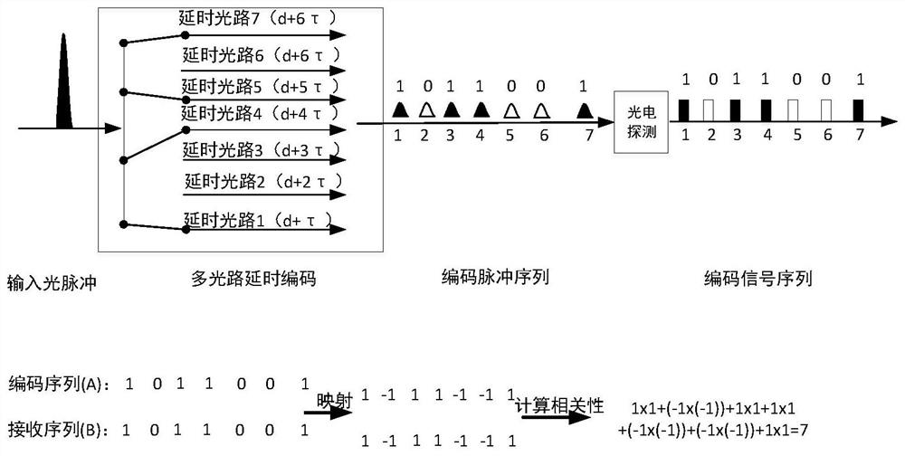 An optical path delay encoding method and encoding system