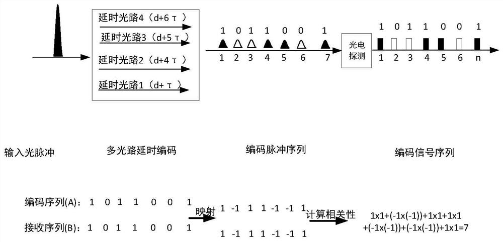 An optical path delay encoding method and encoding system