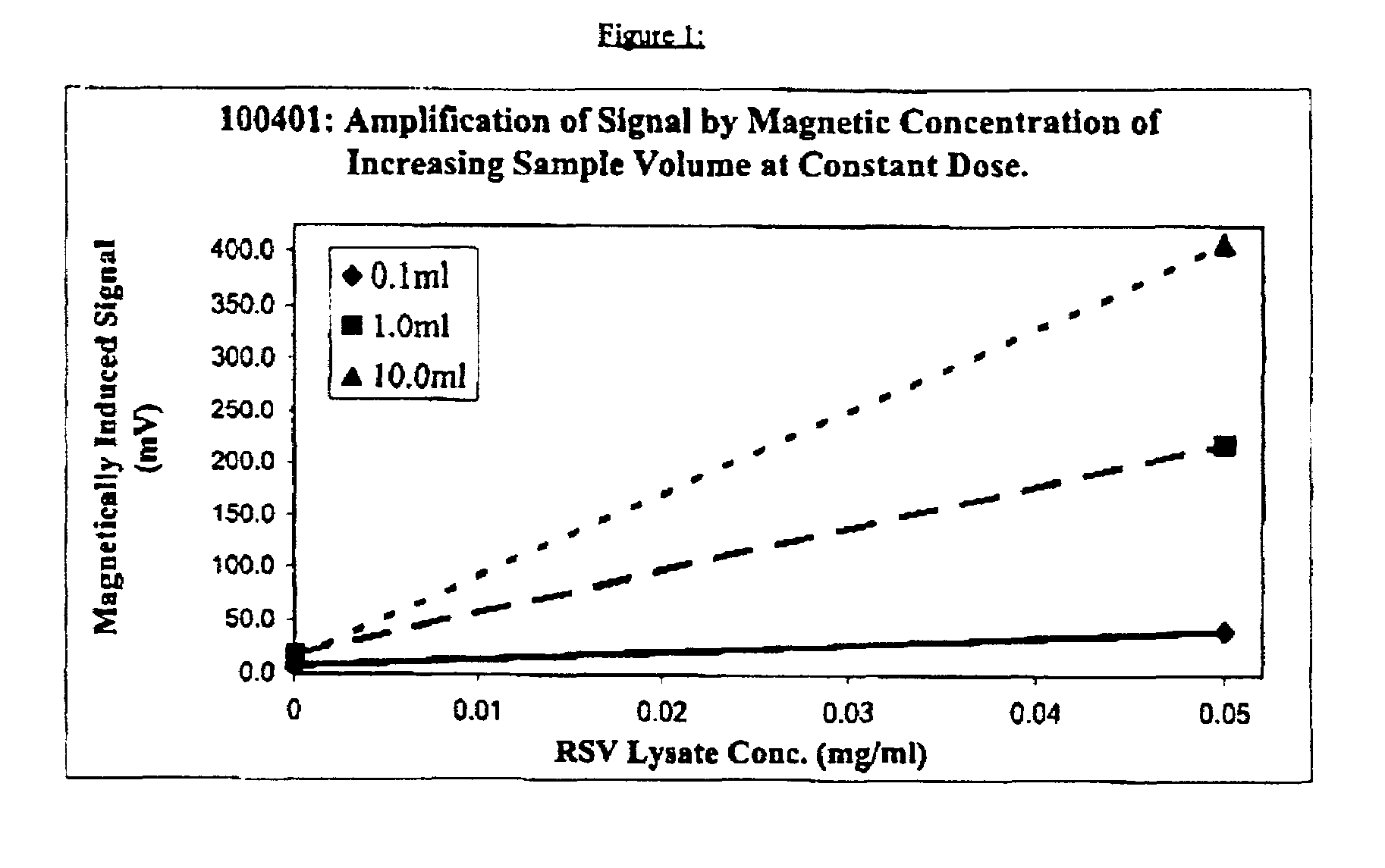 Process for (A) separating biological/ligands from dilute solutions and (B) conducting an immunochromatographic assay thereof employing superparamagnetic particles throughtout