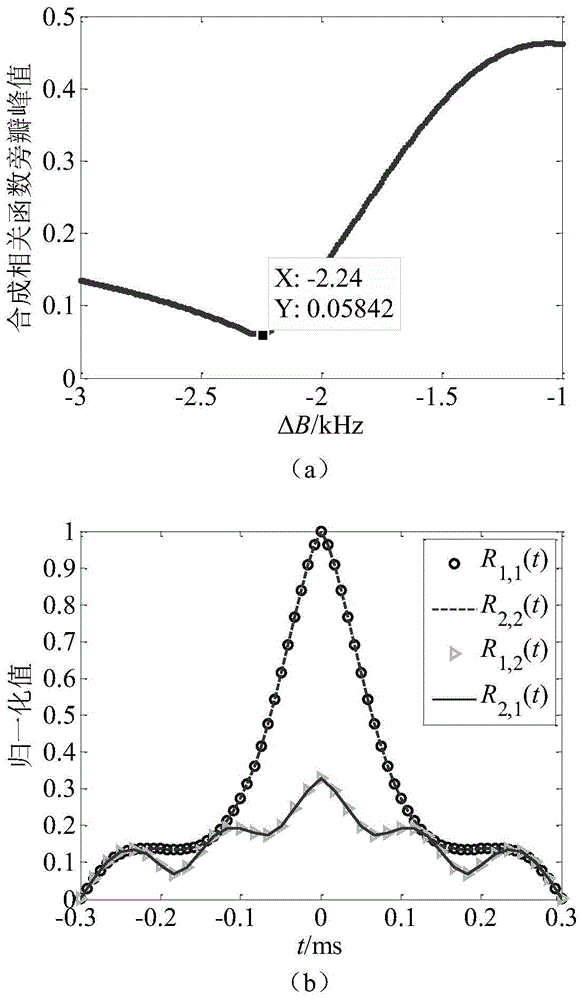 A Method of Suppressing Range Sidelobe in Stepped Frequency Imaging Using Cross-correlation Function