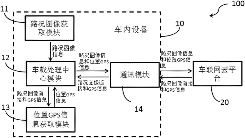 Road condition information sharing system and road condition information sharing method based on vehicular networking equipment