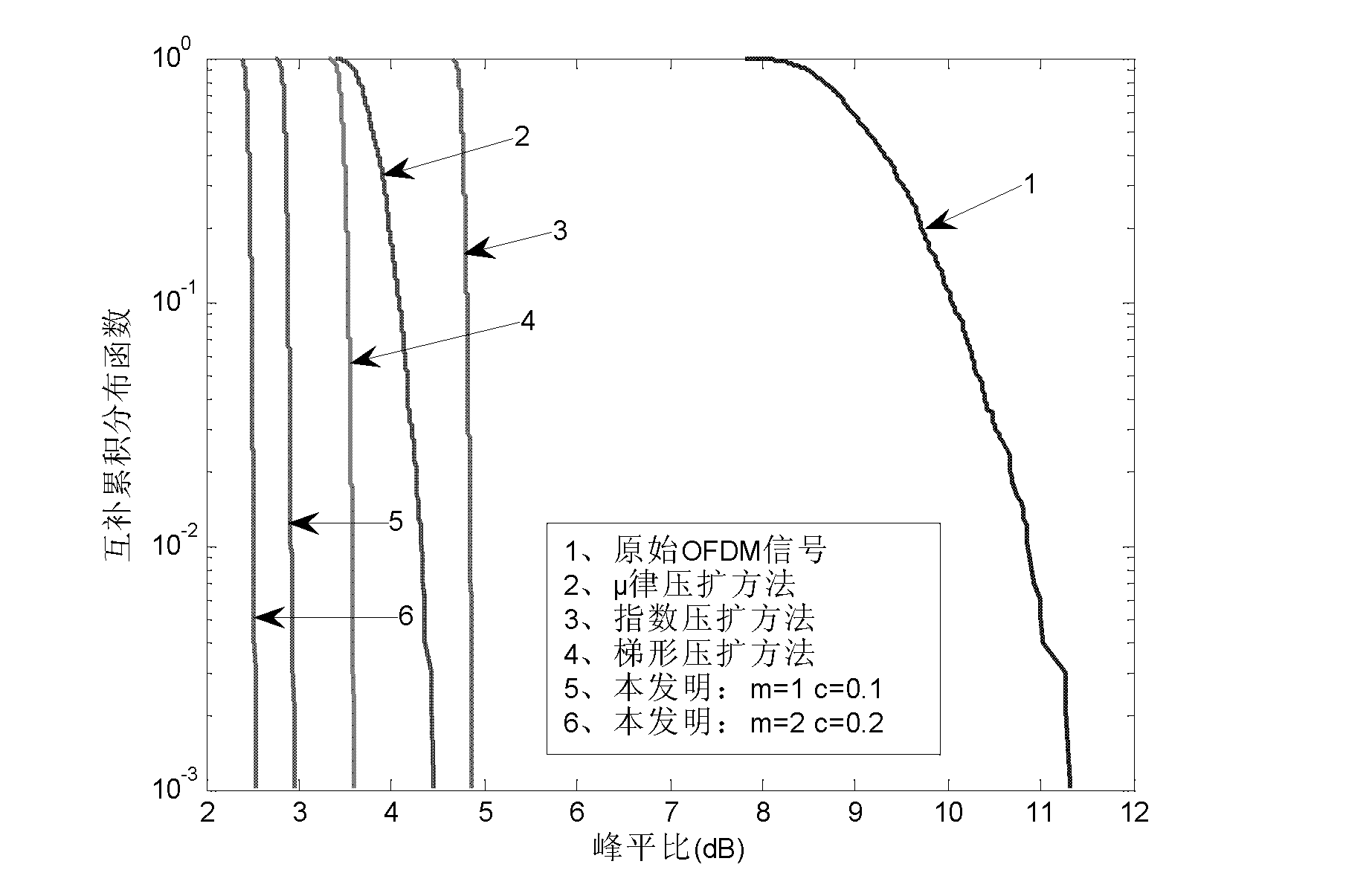 Wireless OFDM (Orthogonal Frequency Division Multiplexing) signal peak to average power ratio inhibiting method based on amplitude distribution optimization