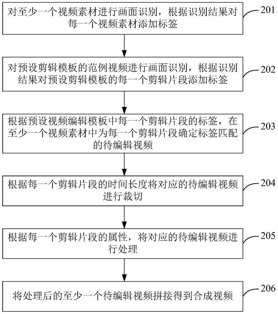 Video material processing method, device and storage medium
