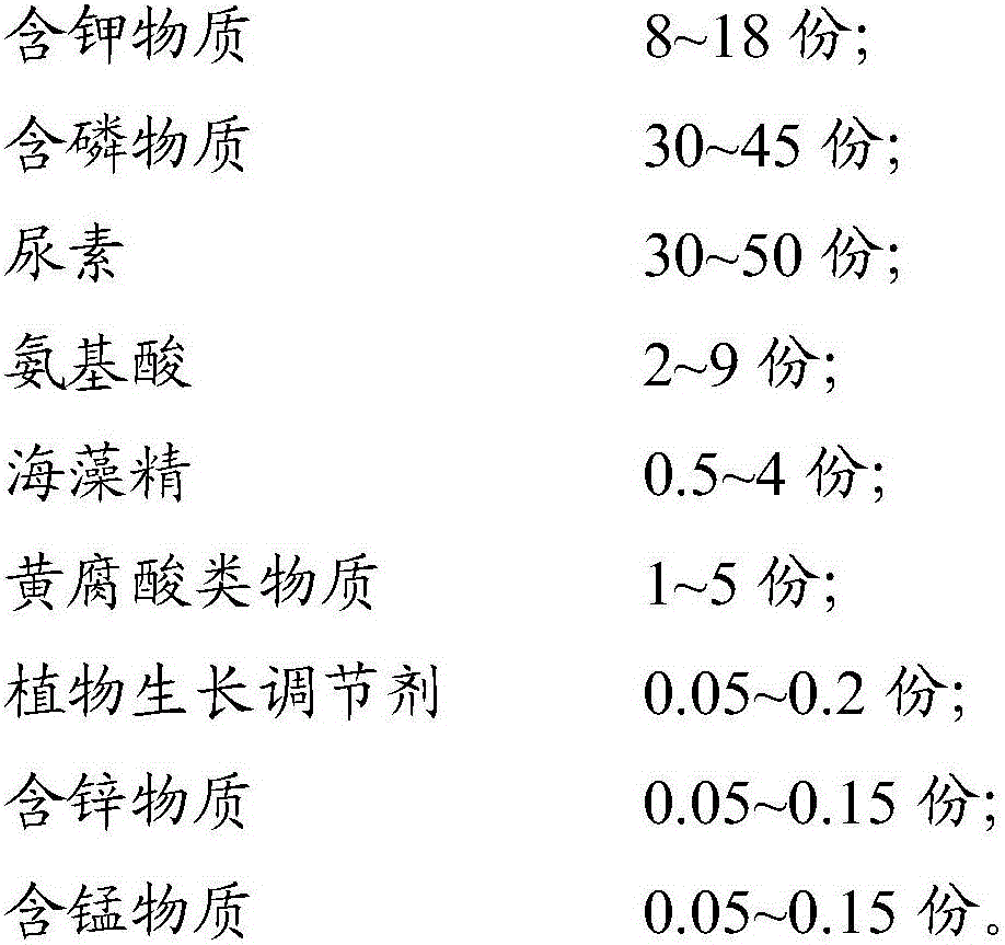 Macroelement leaf fertilizer and preparation method thereof