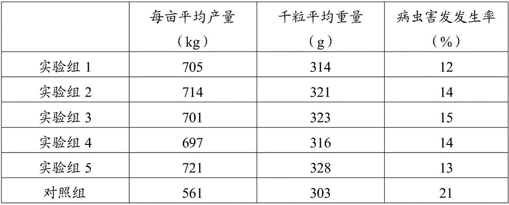 Macroelement leaf fertilizer and preparation method thereof