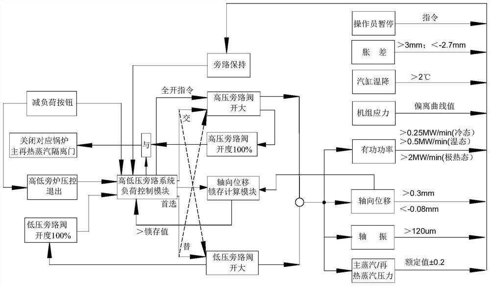 A high and low pressure bypass control system for intermediate reheat units in the power generation industry