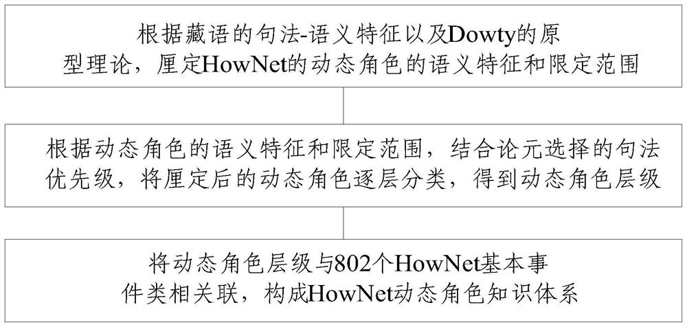 Method and system for constructing HowNet dynamic role knowledge system based on Tibetan features