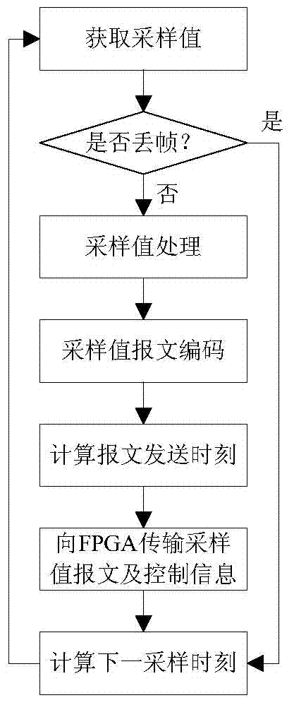 Simulation device and method of characters of merging unit of intelligent transformer substation