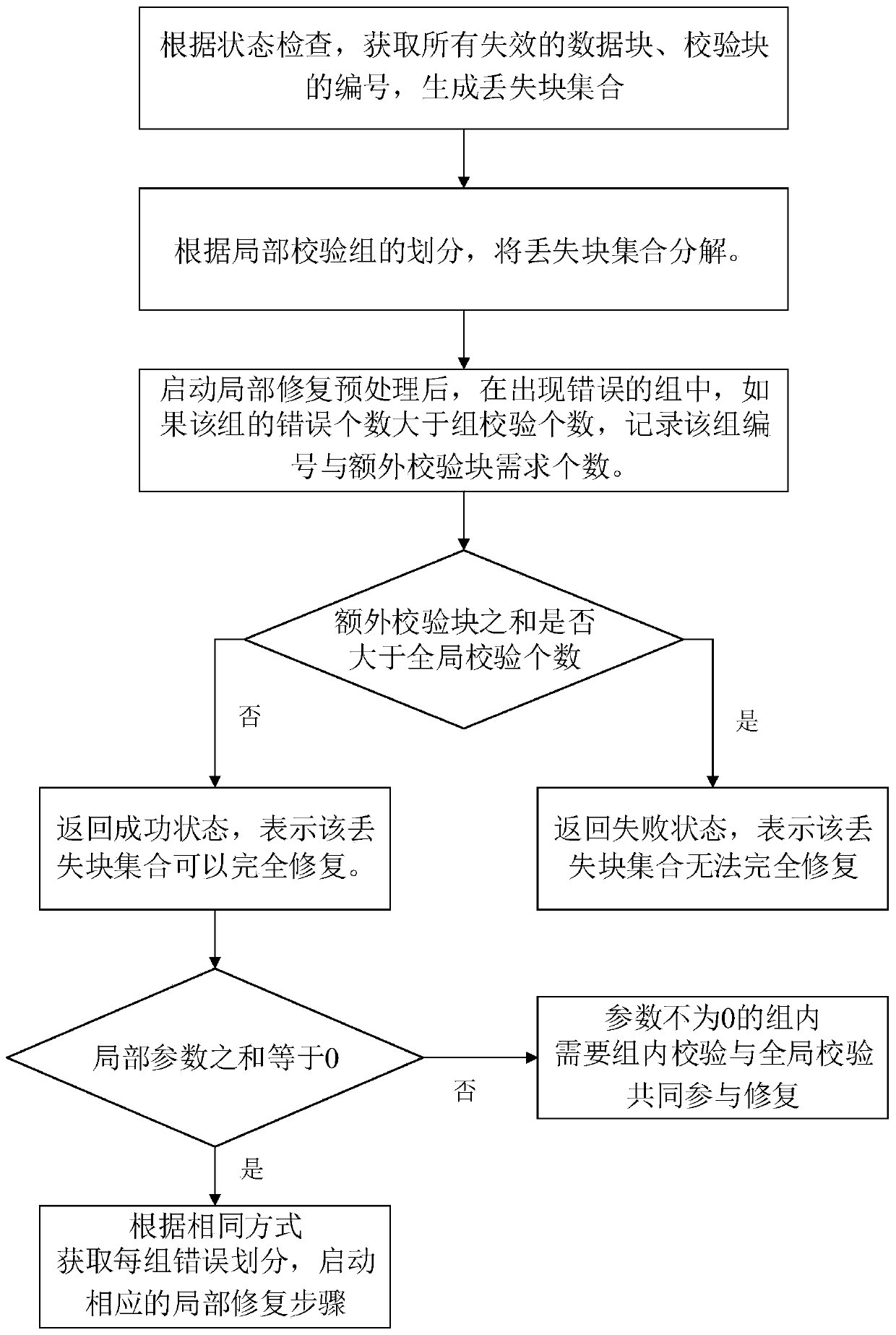 An Erasure Coding Method with Low Data Reconstruction Overhead