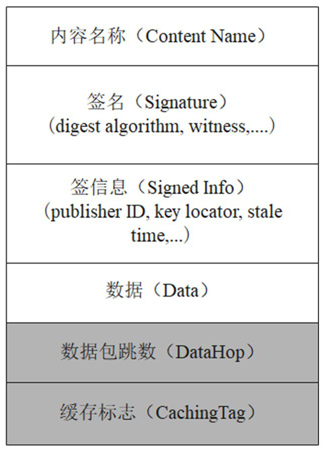 Named data network sequential caching method based on grading thought