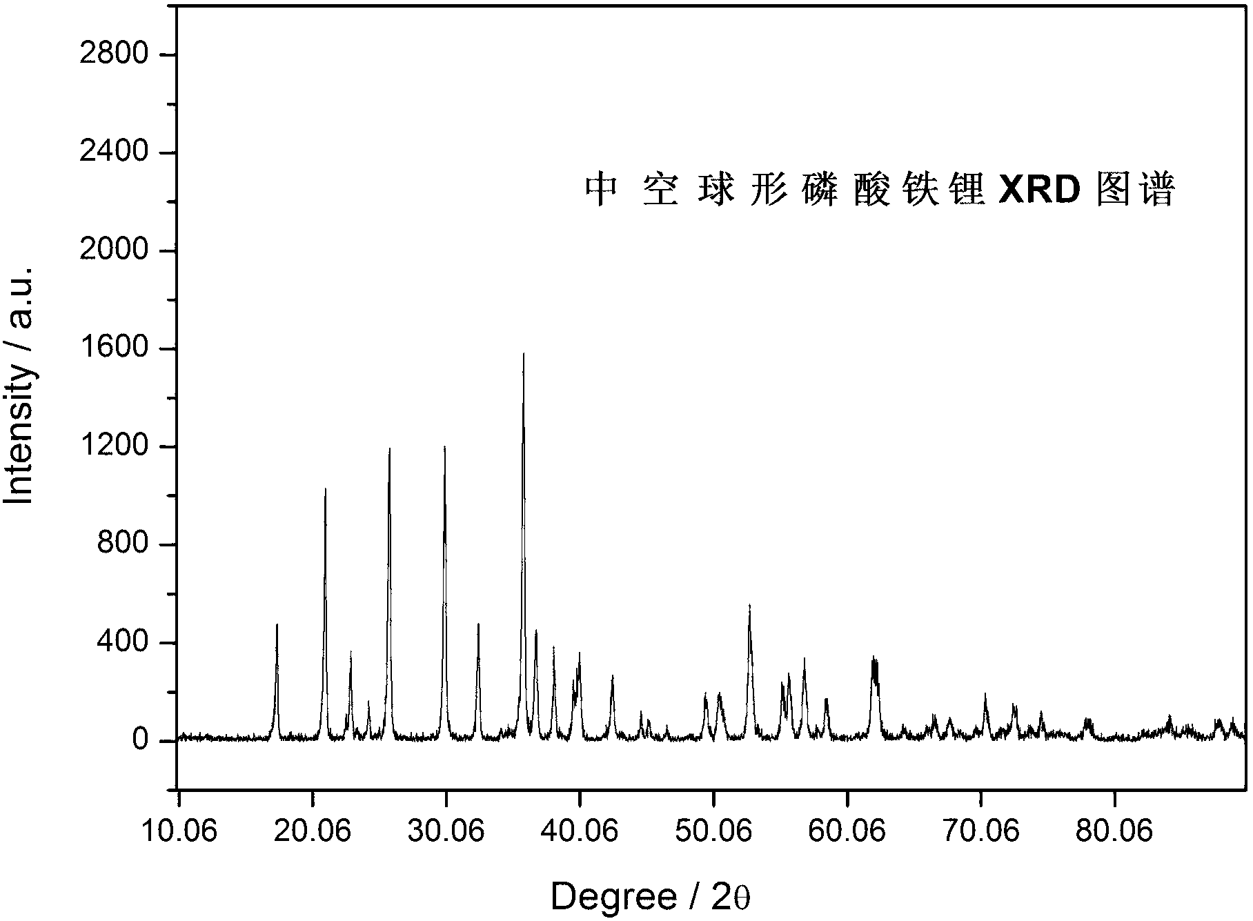Spherical lithium iron phosphate anode material and preparation method thereof