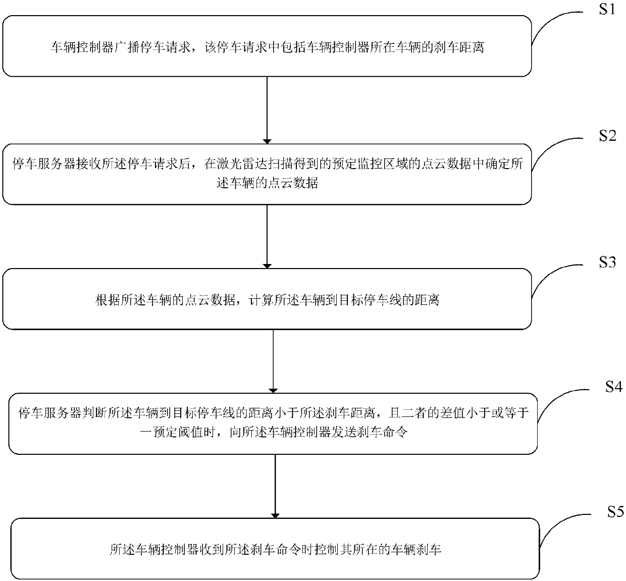 Parking control method, parking server, vehicle controller and vehicle