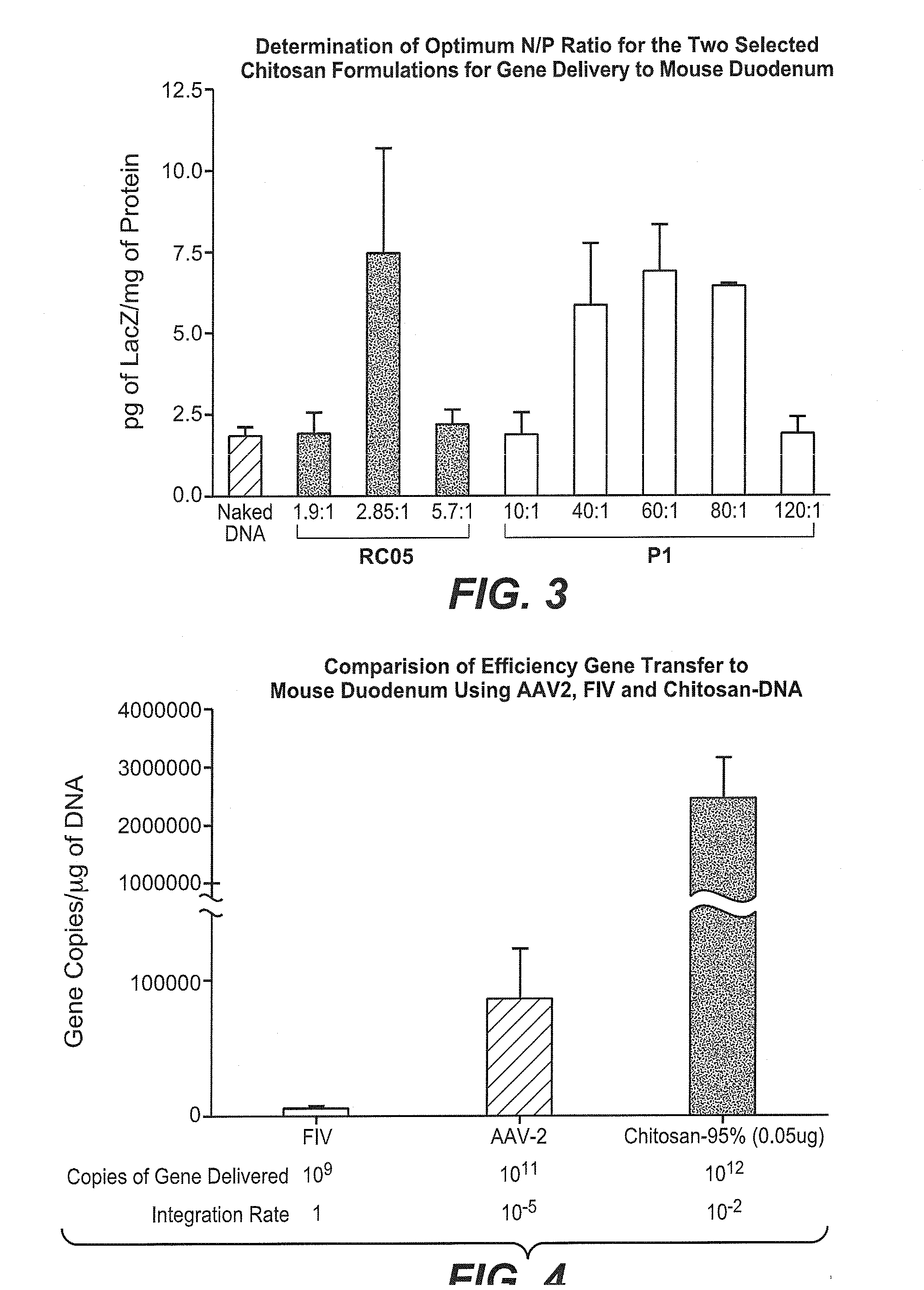 Non-viral compositions and methods for transfecting gut cells in vivo
