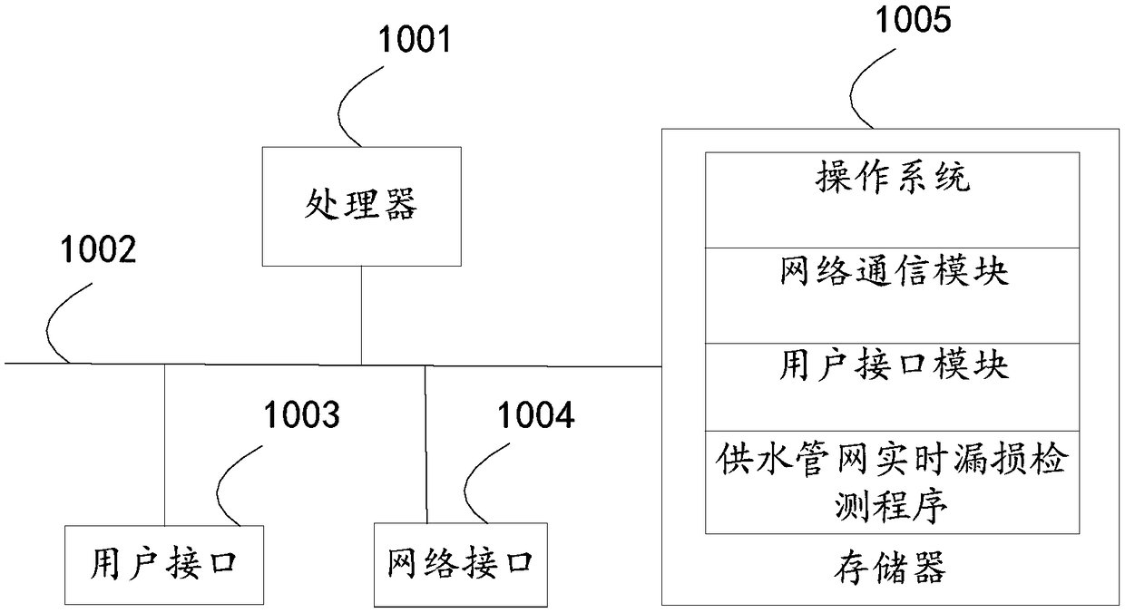 Real-time leakage detection method, apparatus and system of water supply network and storage medium