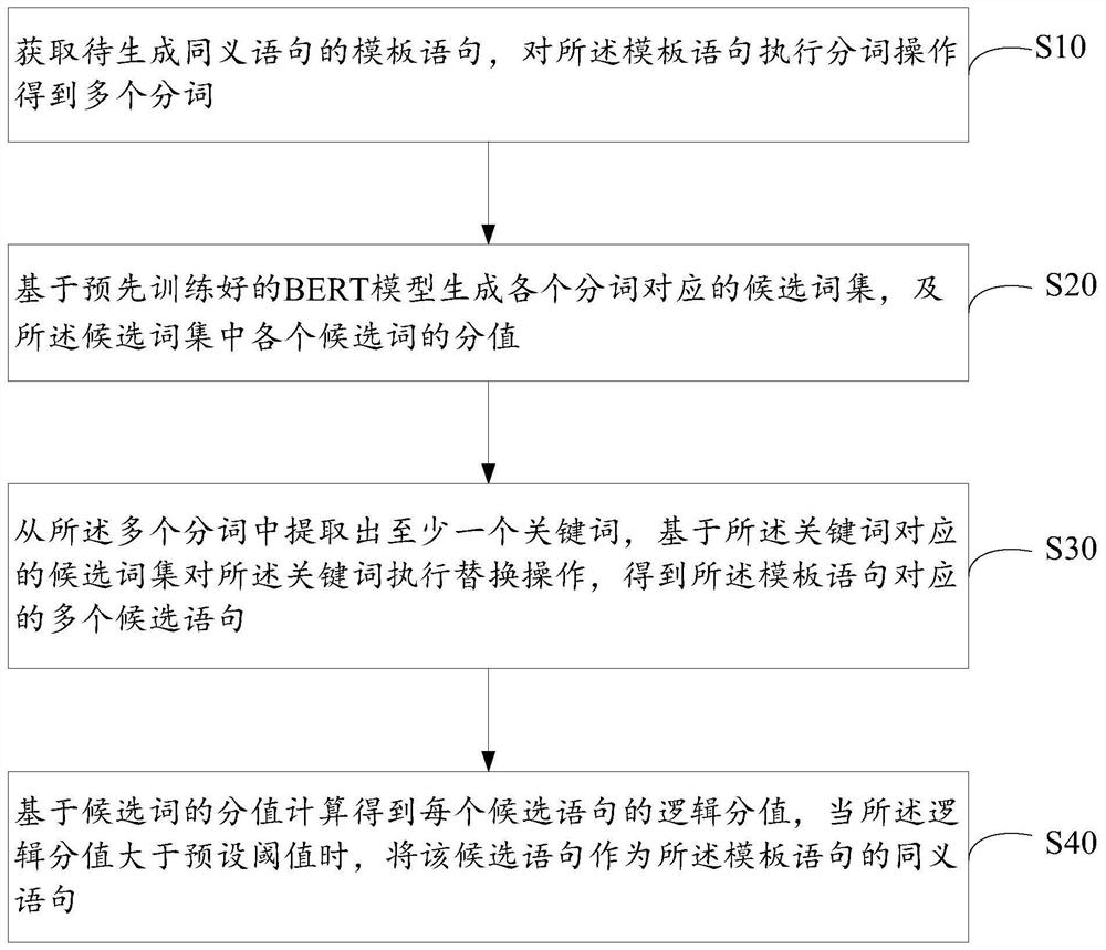 Synonym sentence generation method and device based on BERT model, equipment and storage medium