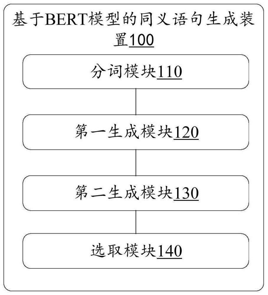 Synonym sentence generation method and device based on BERT model, equipment and storage medium