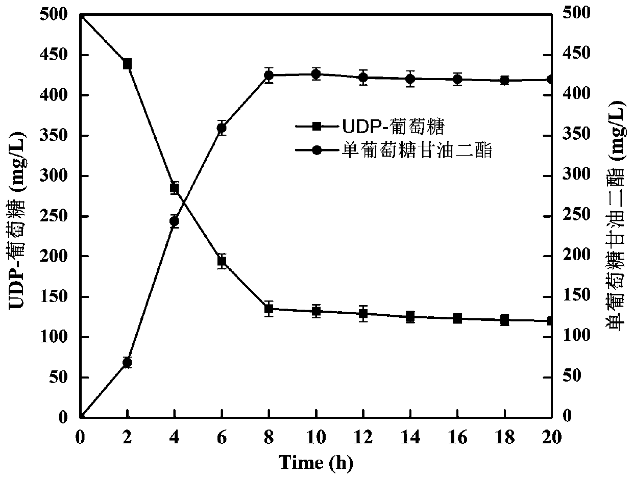 Mutant enzyme for synthesizing monoglucose diglyceride, and preparation method and application of mutant enzyme