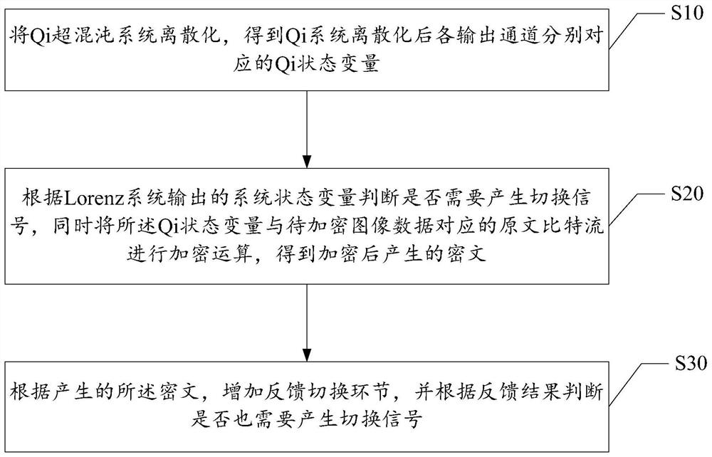 Feedback switching encryption method based on double chaotic system