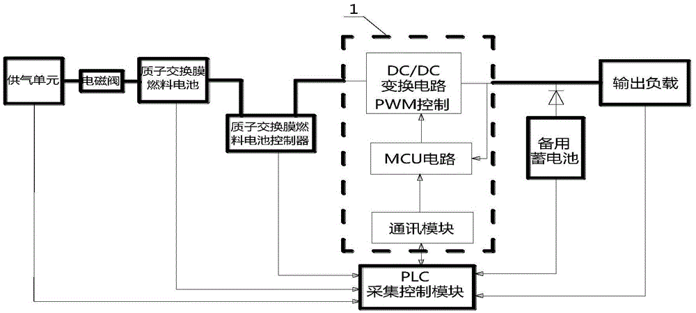 A dc/dc conversion and control system for proton exchange membrane fuel cell backup power system