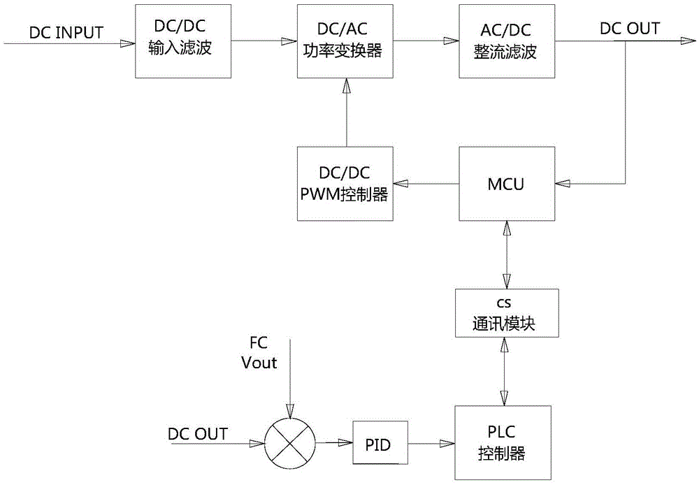 A dc/dc conversion and control system for proton exchange membrane fuel cell backup power system