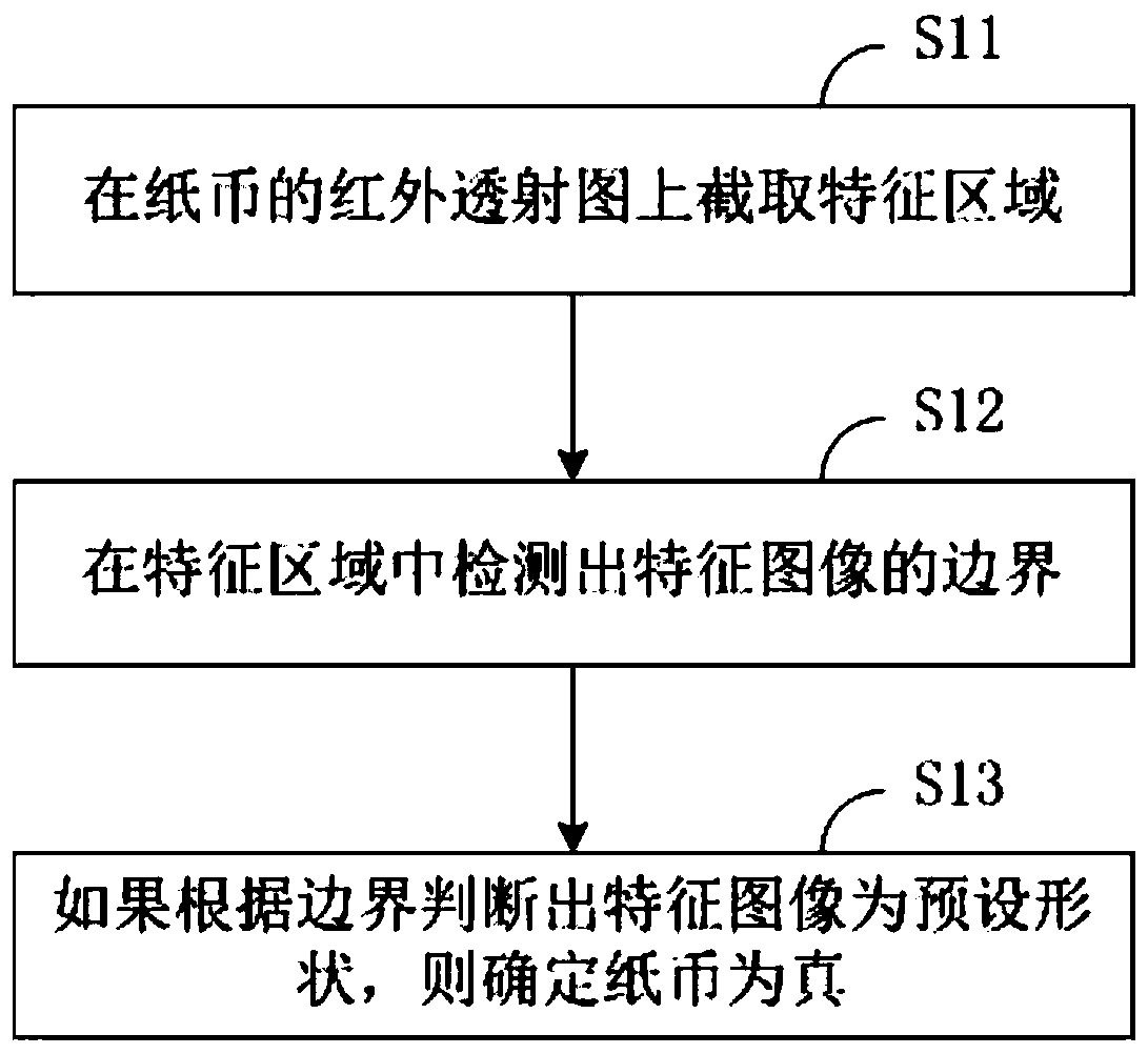 Method and device for authenticating banknotes