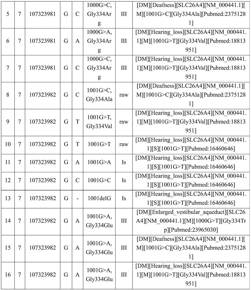 Pathogenic gene locus database and establishment method thereof