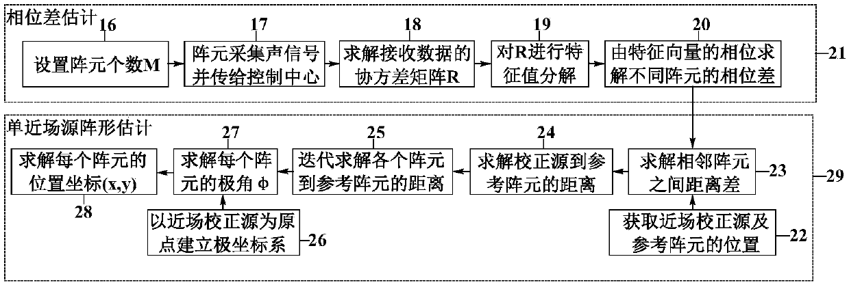 Single-near-field-correction-source-based towing linear array formation estimation method and apparatus