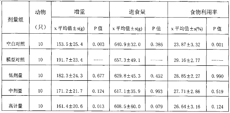 Weight-losing soft capsules and preparation method thereof