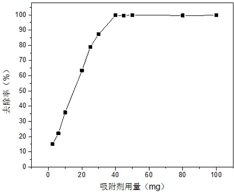 A kind of magnetic porous adsorbent and preparation method thereof