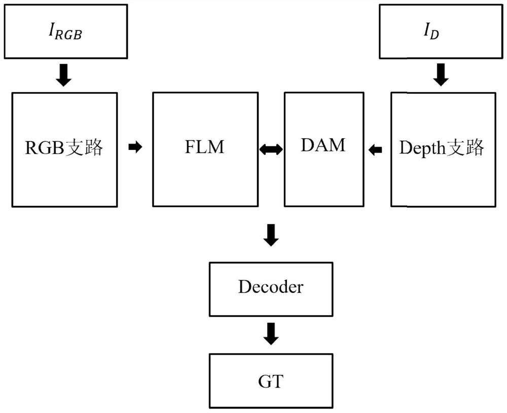 RGB-D saliency detection method based on asymmetric double-current network architecture
