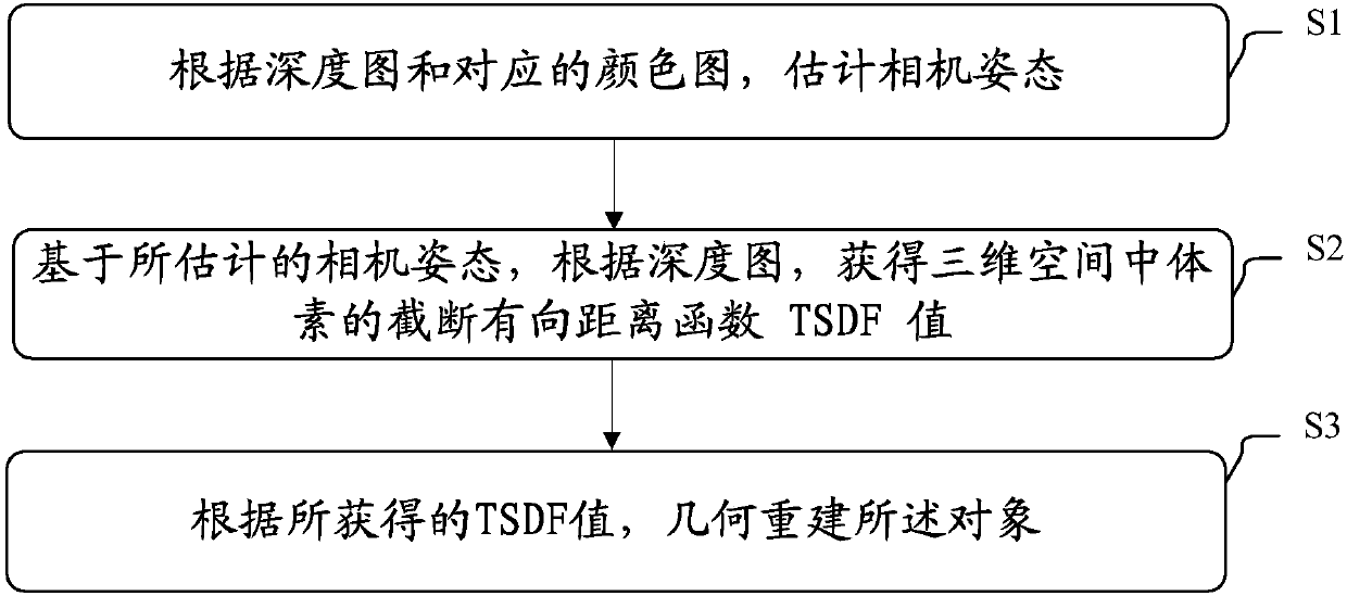 Method and device for geometrical reconstruction of object