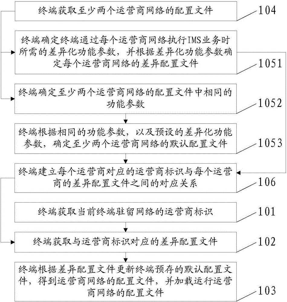 Method and device for executing IMS service, and terminal