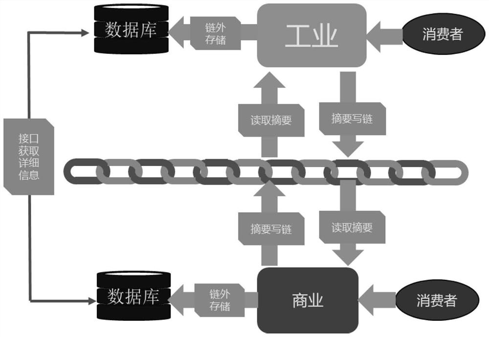 Novel industrial and commercial zero-consumption integrated marketing system and method based on block chain