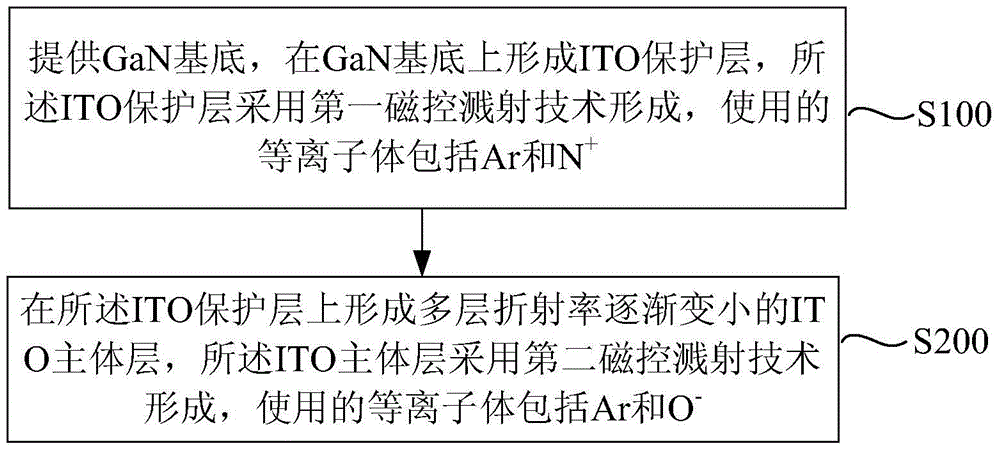 The preparation method of ito film layer and the preparation method of led chip