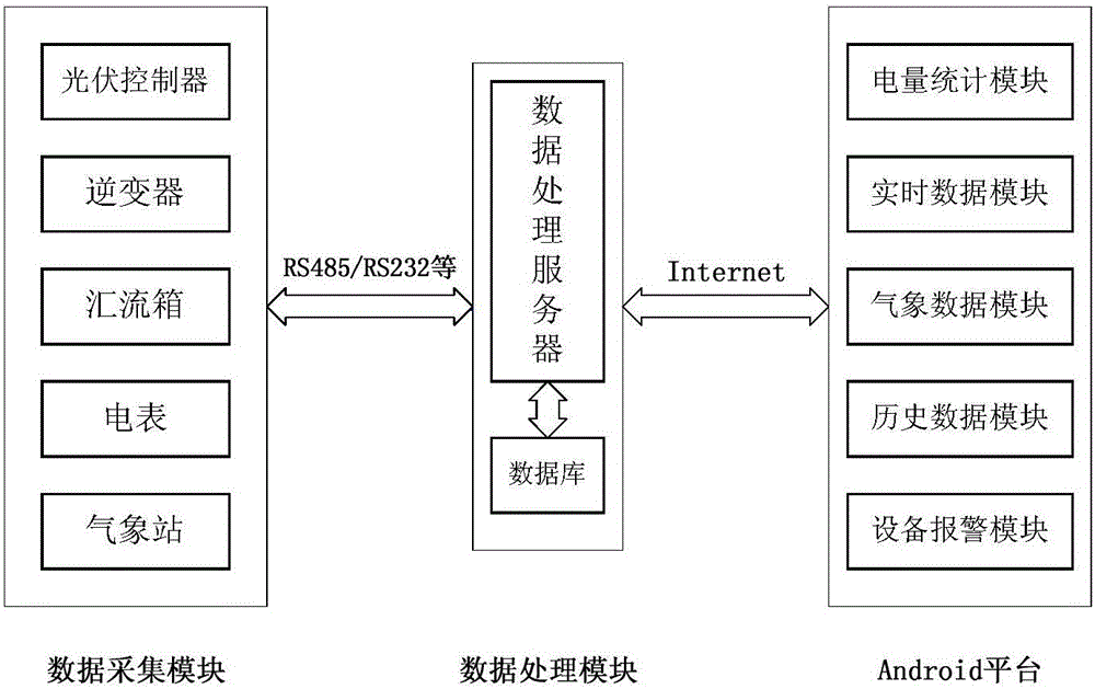 Photovoltaic power station monitoring system based on Android platform