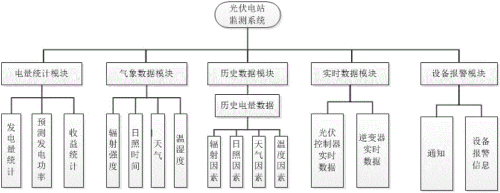 Photovoltaic power station monitoring system based on Android platform