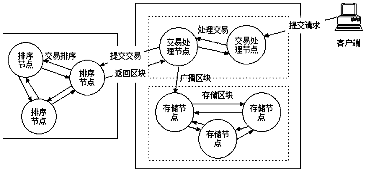 Alliance block chain architecture and hierarchical storage and transaction perforation method thereof