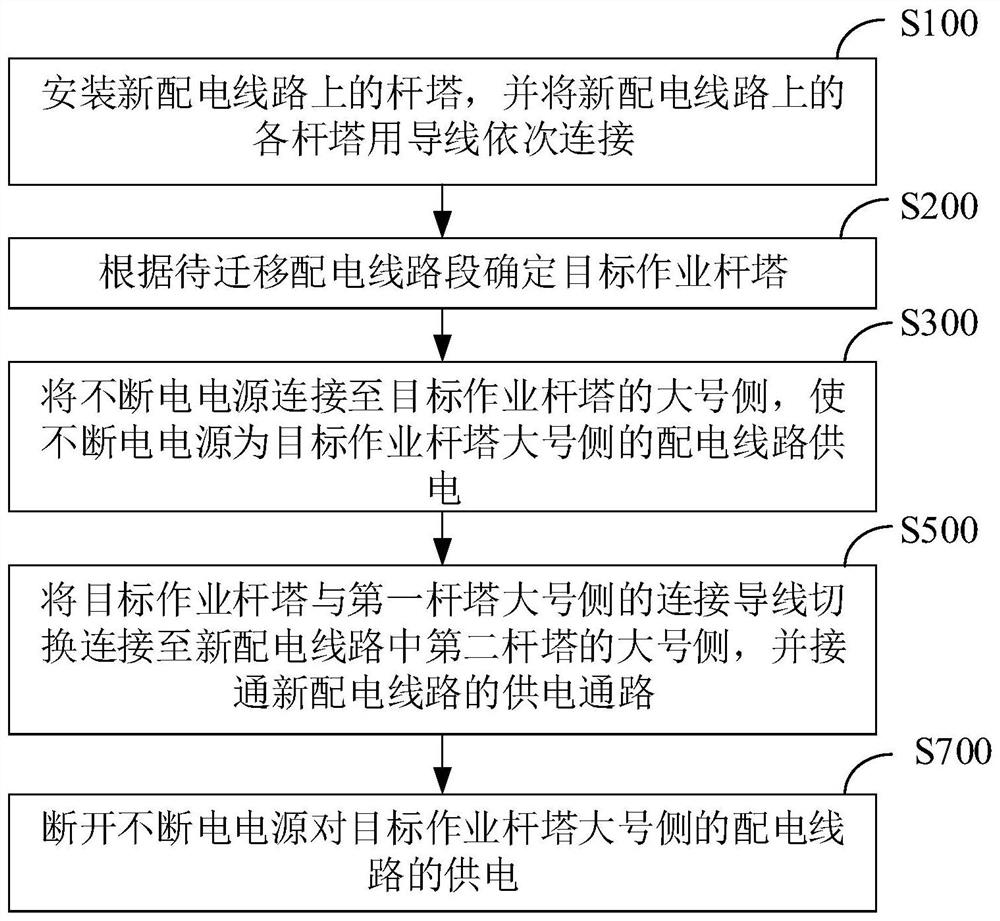 Distribution line migration method