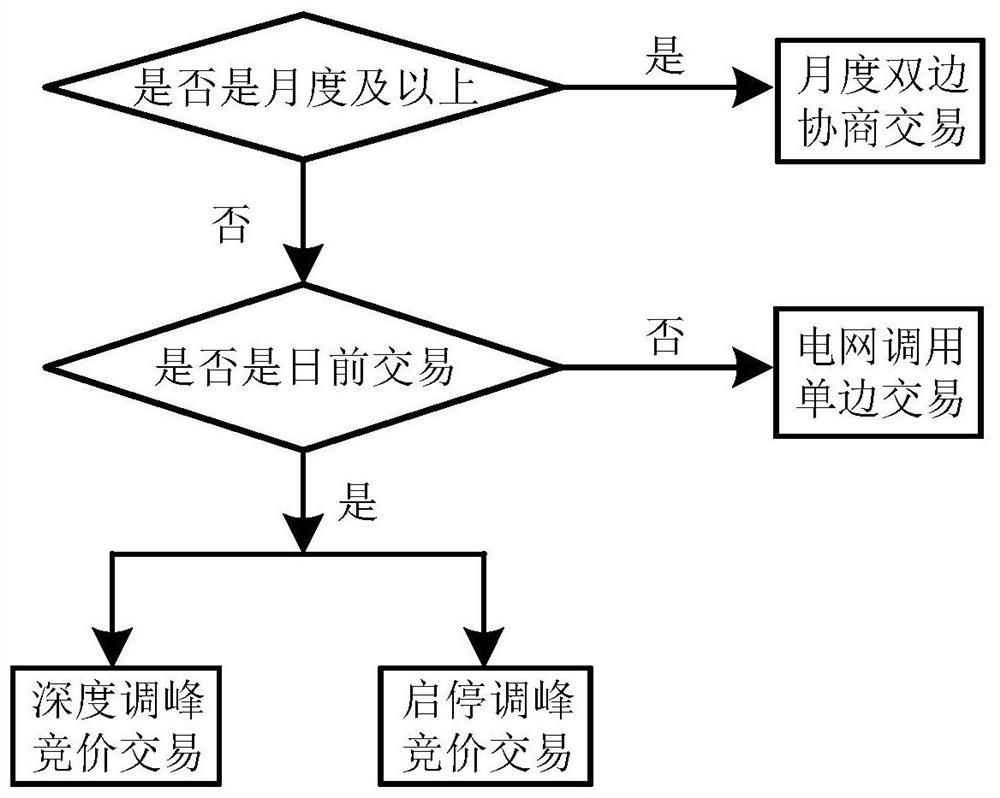 Coordinated optimization method and system for participation of energy storage power station in multi-type peak regulation transaction