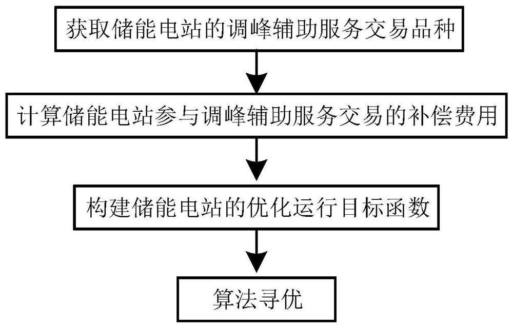 Coordinated optimization method and system for participation of energy storage power station in multi-type peak regulation transaction