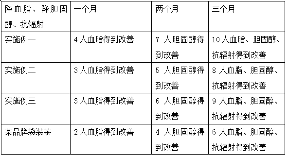 Health-care bagged tea and making method thereof