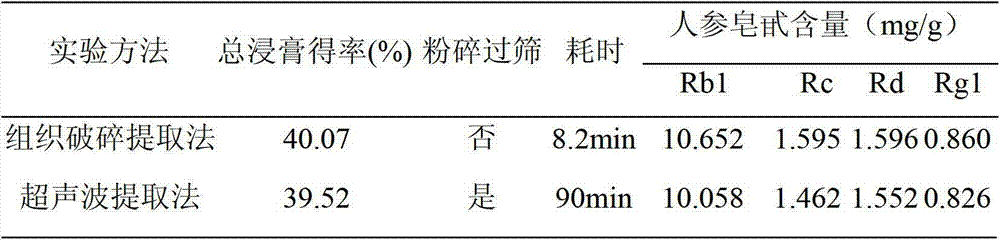 Preparation method of American ginseng extract, and application thereof in preparation of drug for preventing and treating acquired immunodeficiency syndrome