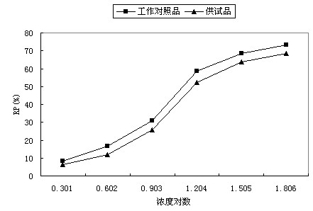 Method for detecting biological activity of resina draconis