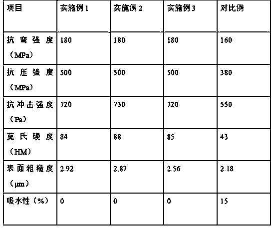 Preparation method of microcrystalline glass