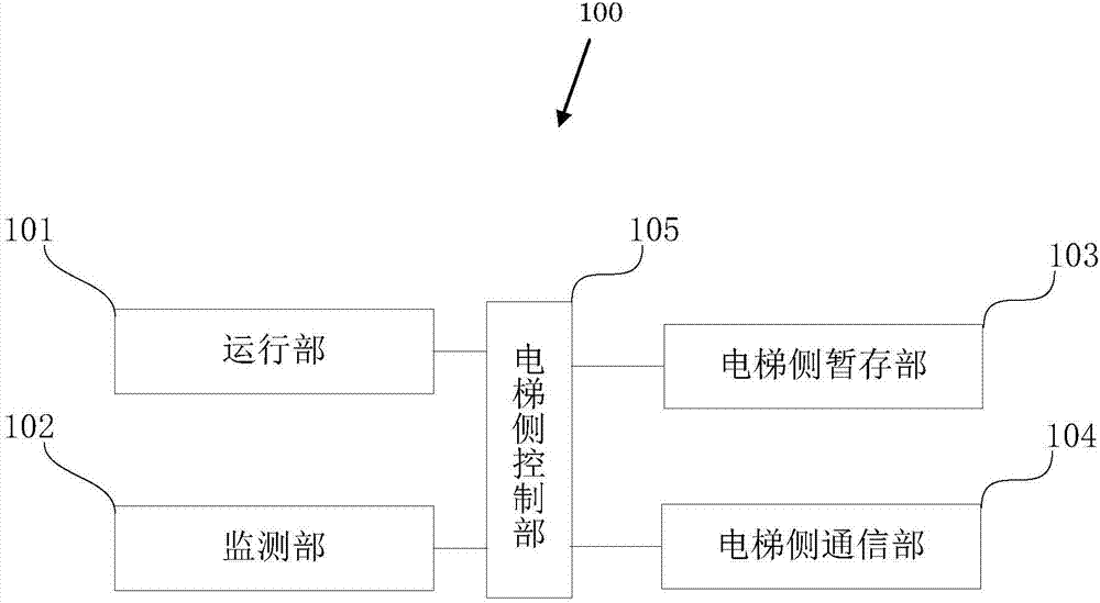 Elevator appointment management system