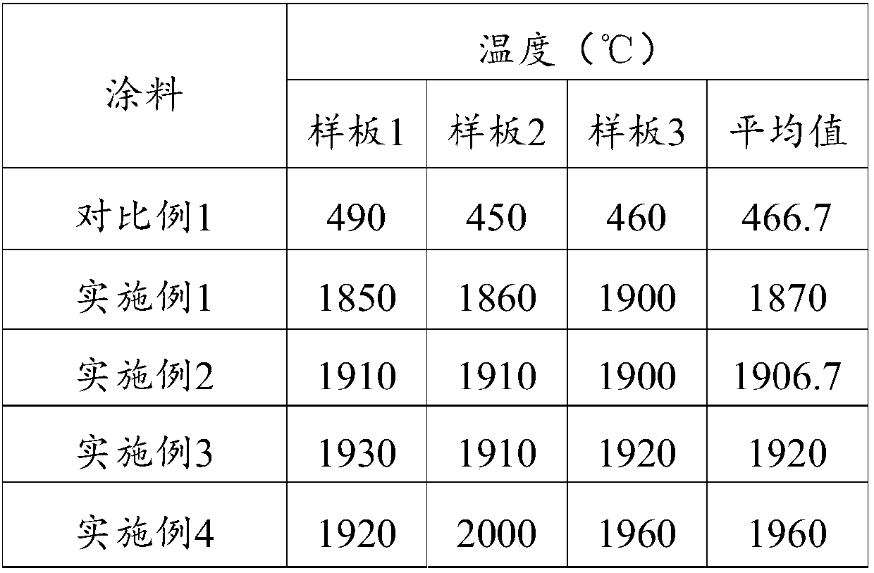Fireproof anti-corrosion coating material and preparation method thereof